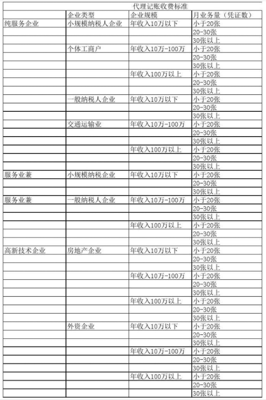 泉州代理记账公司收费表一览，代理记账收费结构构成